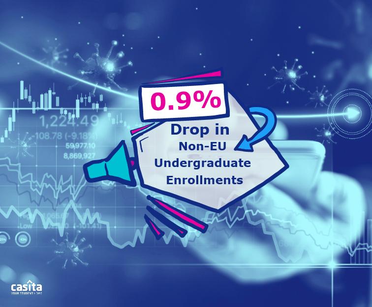 0.9% Drop in Non-EU Undergraduate Enrollments