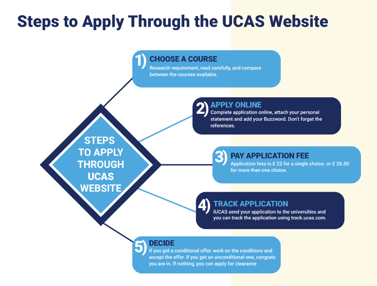 UCAS Application Process