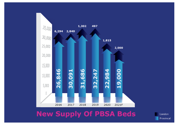PBSA Beds in student accommodation 