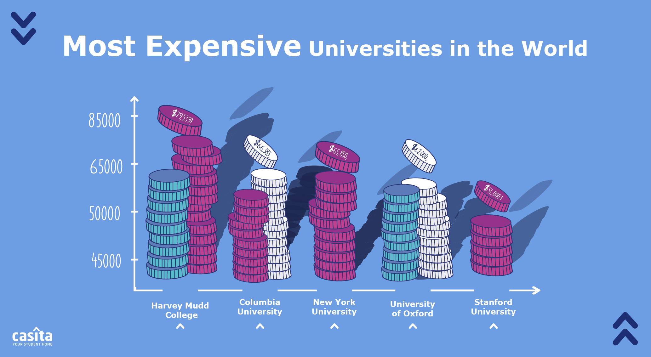 Most Expensive Universities in the World
