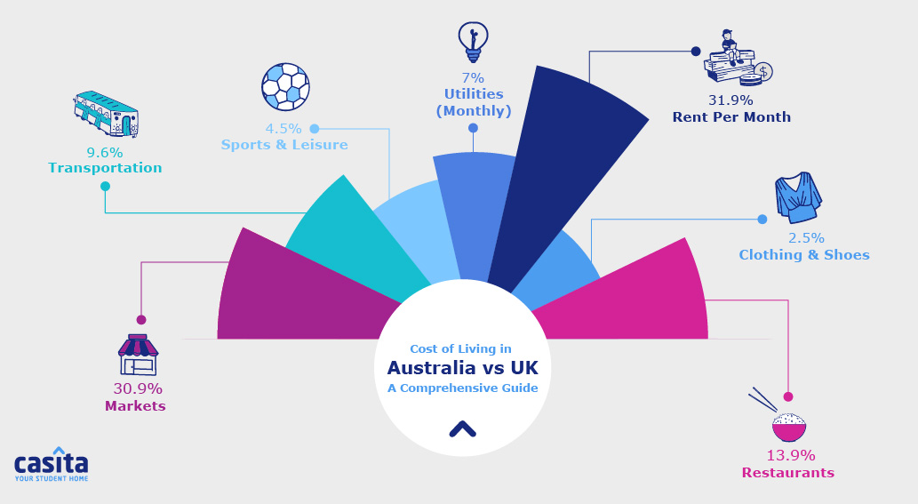 Costs of living Australia vs UK