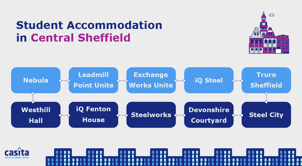 Sheffield Accommodation