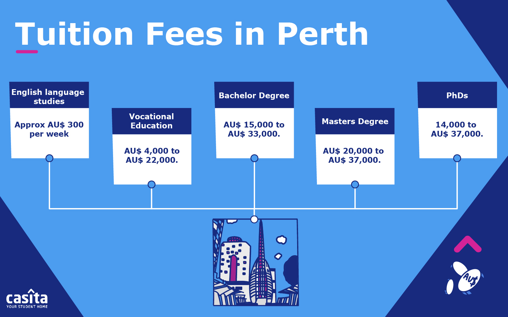 Tuition Fees in perth